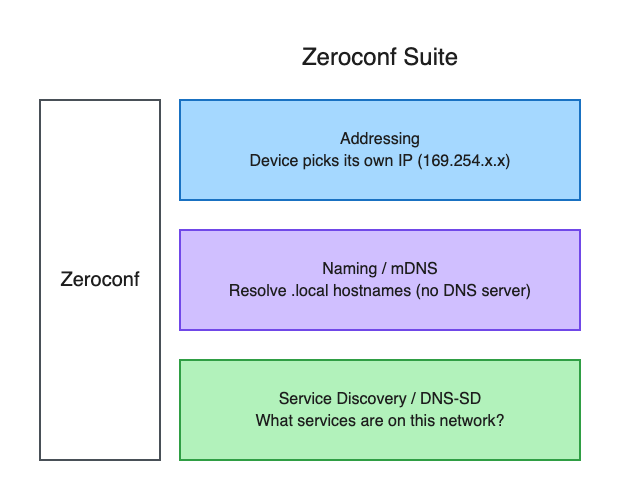 Zeroconf Suite