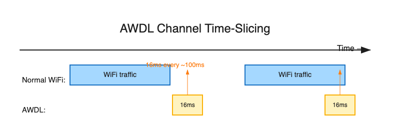 AWDL Channel Time-Slicing