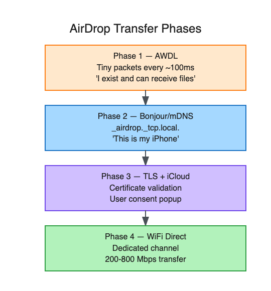 AirDrop Transfer Phases