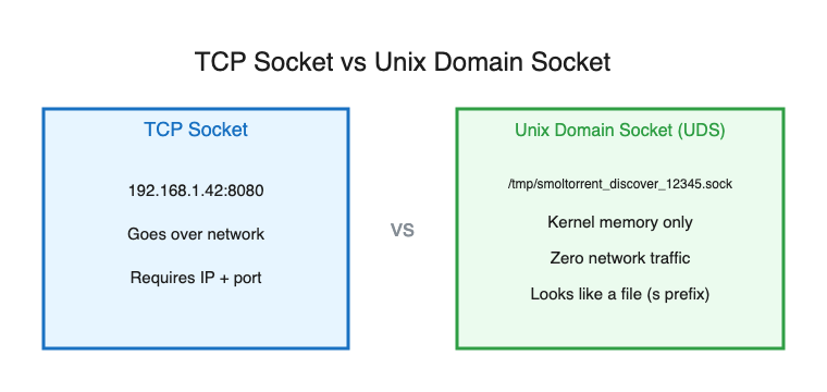 TCP Socket vs Unix Domain Socket