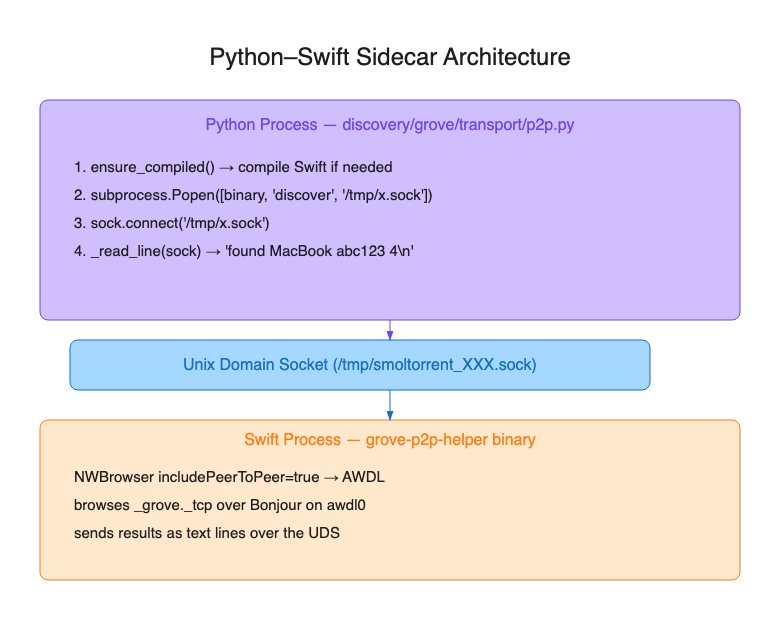 Python–Swift Sidecar Architecture