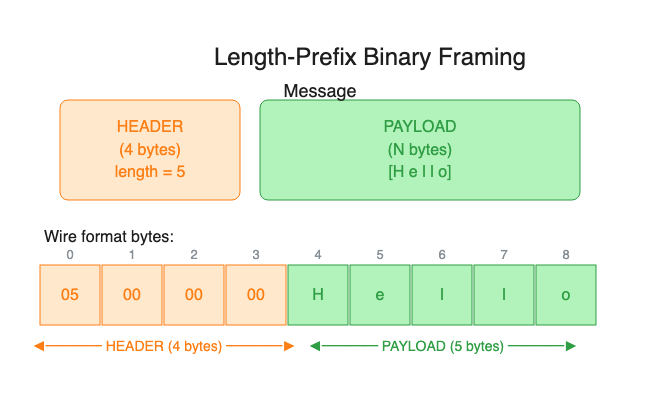 Binary Length-Prefix Framing