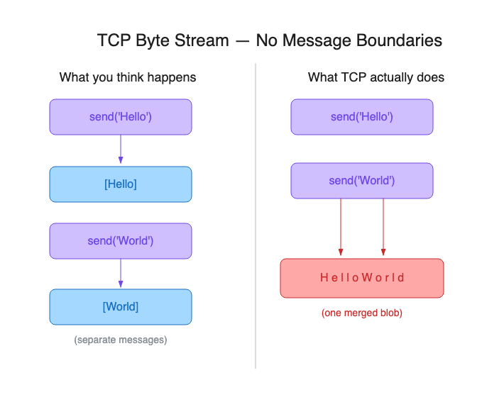 TCP Byte Stream: No Message Boundaries