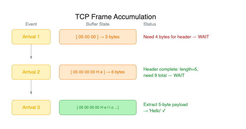TCP Frame Buffer Accumulation