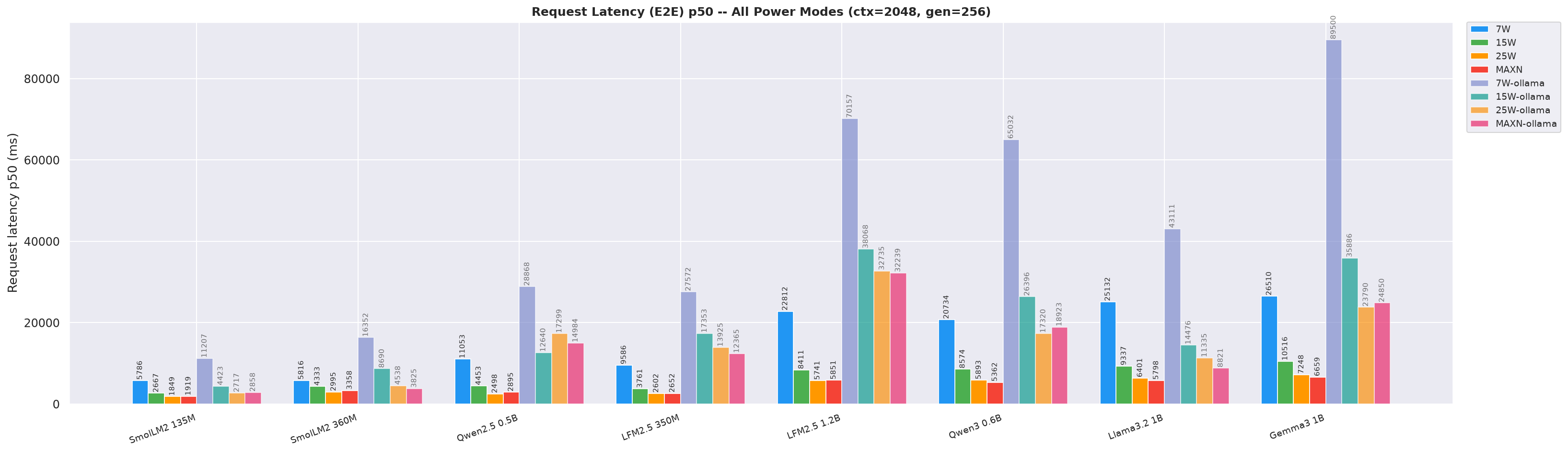 Request Latency Comparison