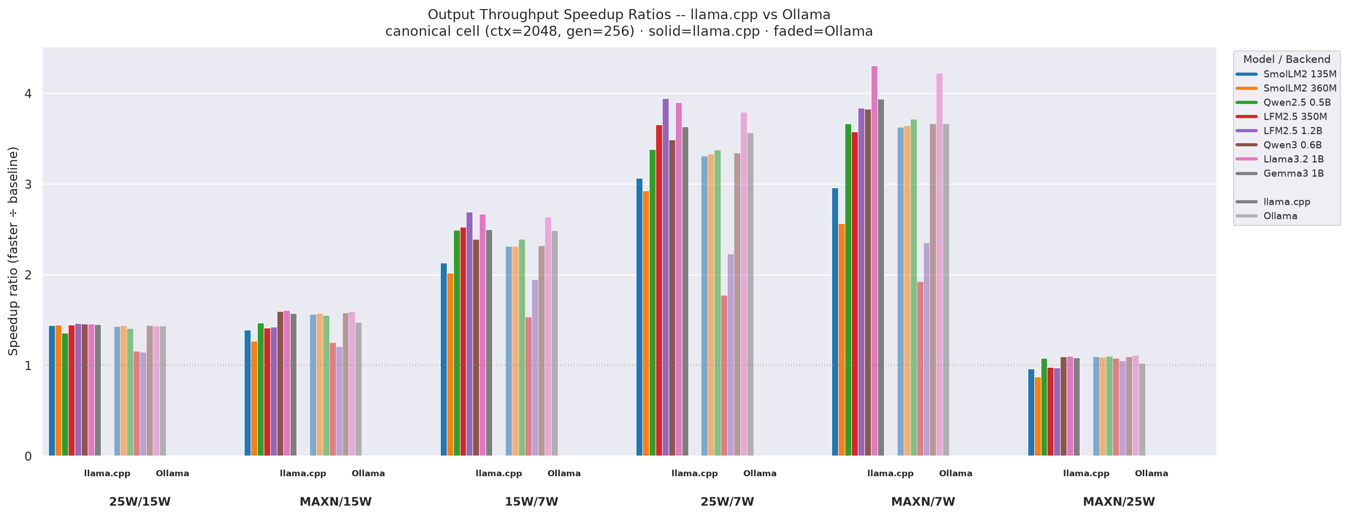 Speedup ratios comparison