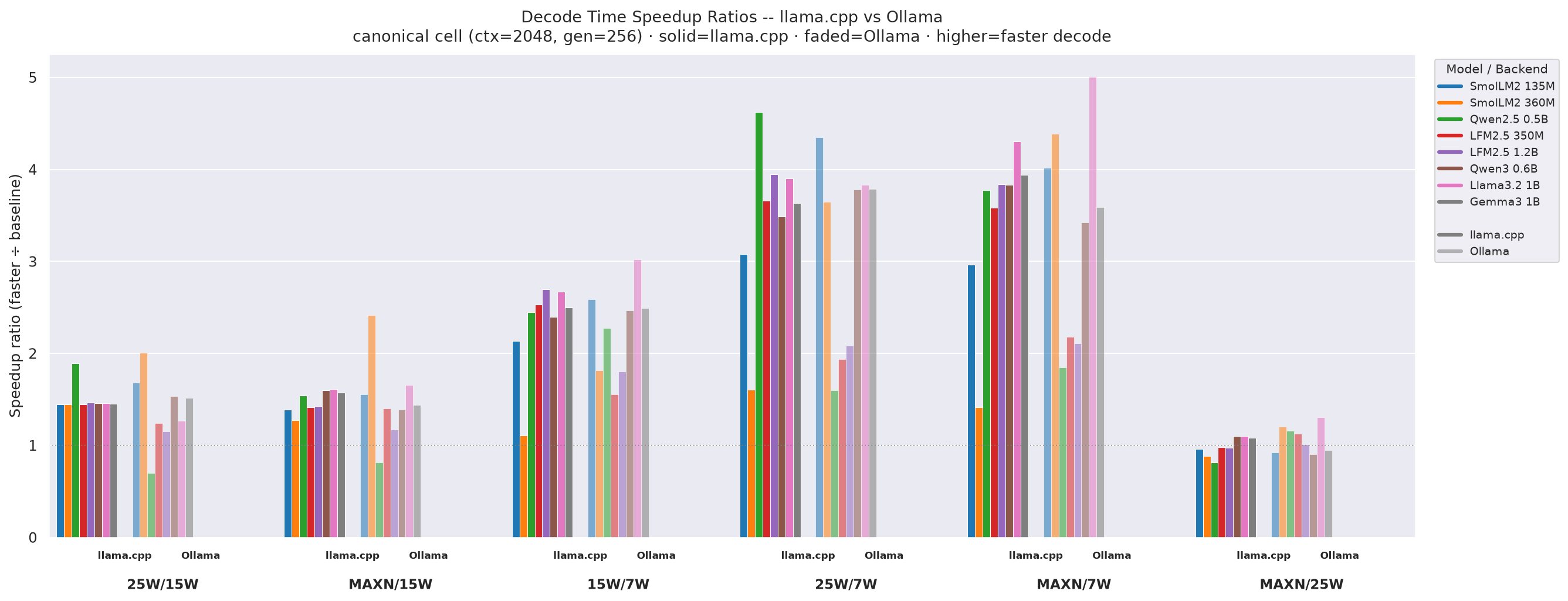 Decode time speedup ratios