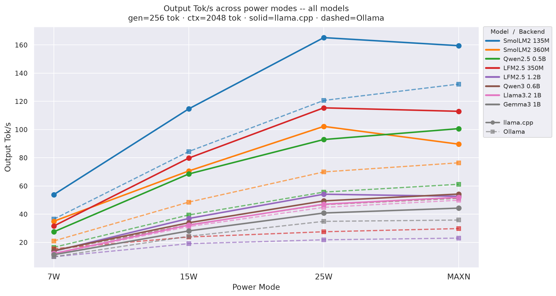 Tok/s vs Power Mode gen=256