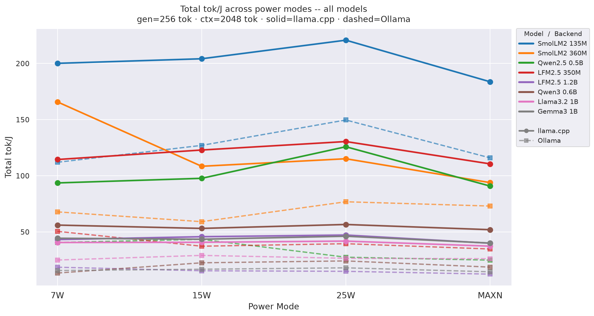Total tok/J vs power mode gen=256