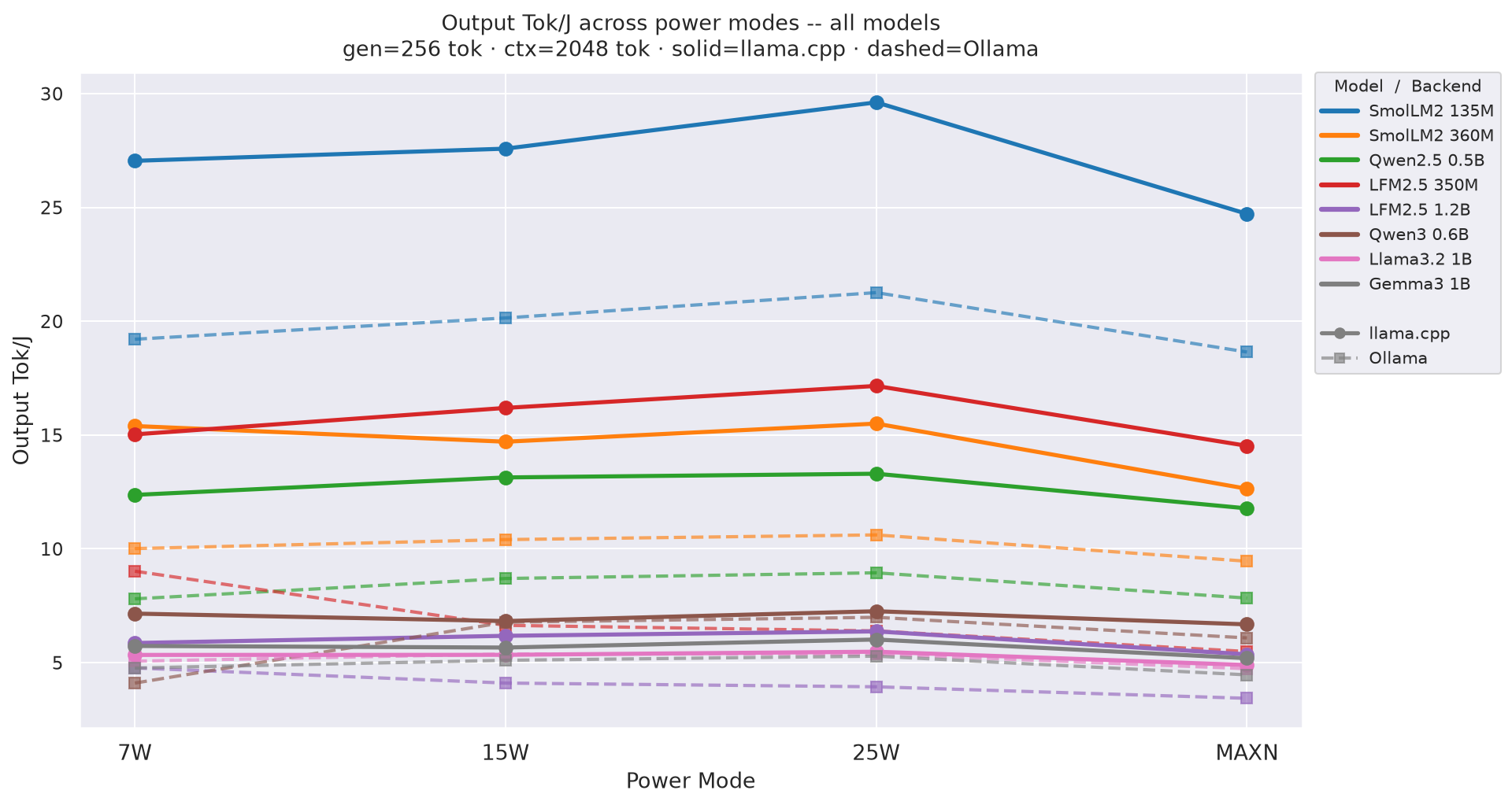 Output Tok/J vs Power Mode