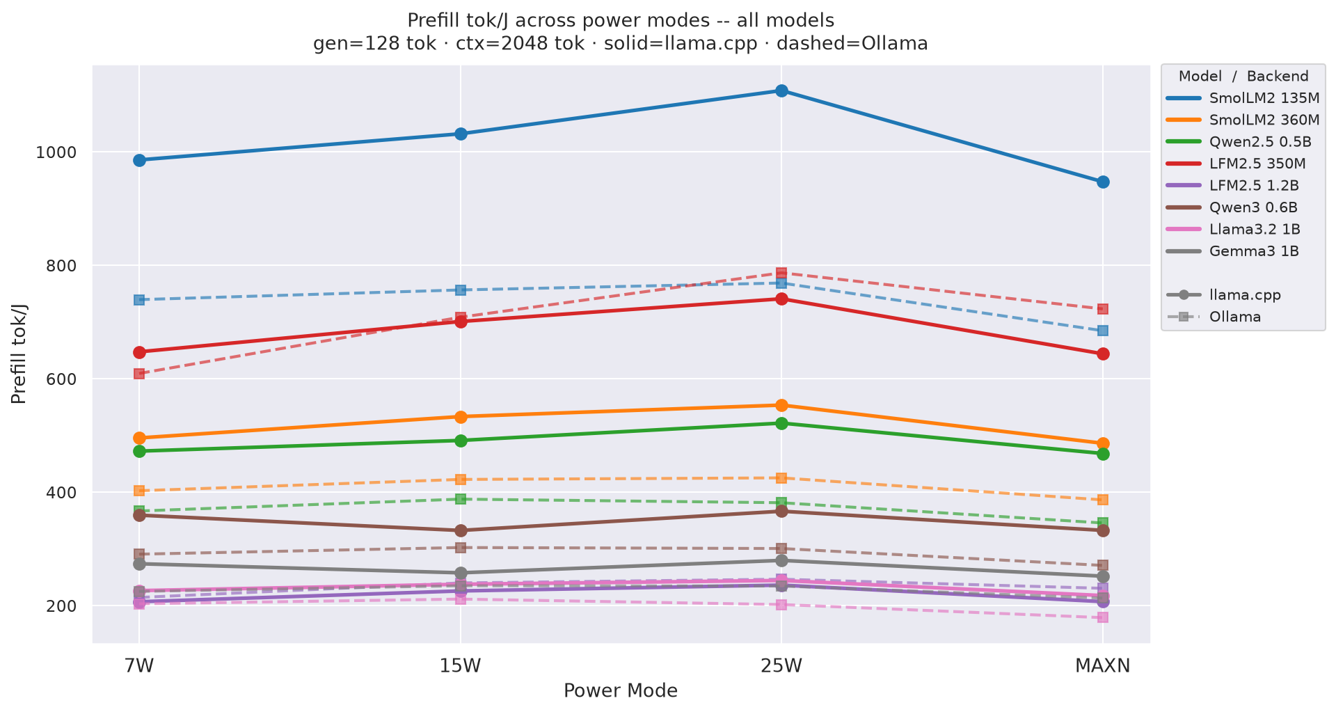 Prefill tok/J vs mode gen=128