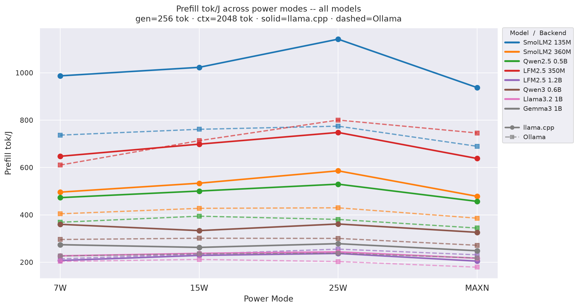 Prefill tok/J vs mode gen=256