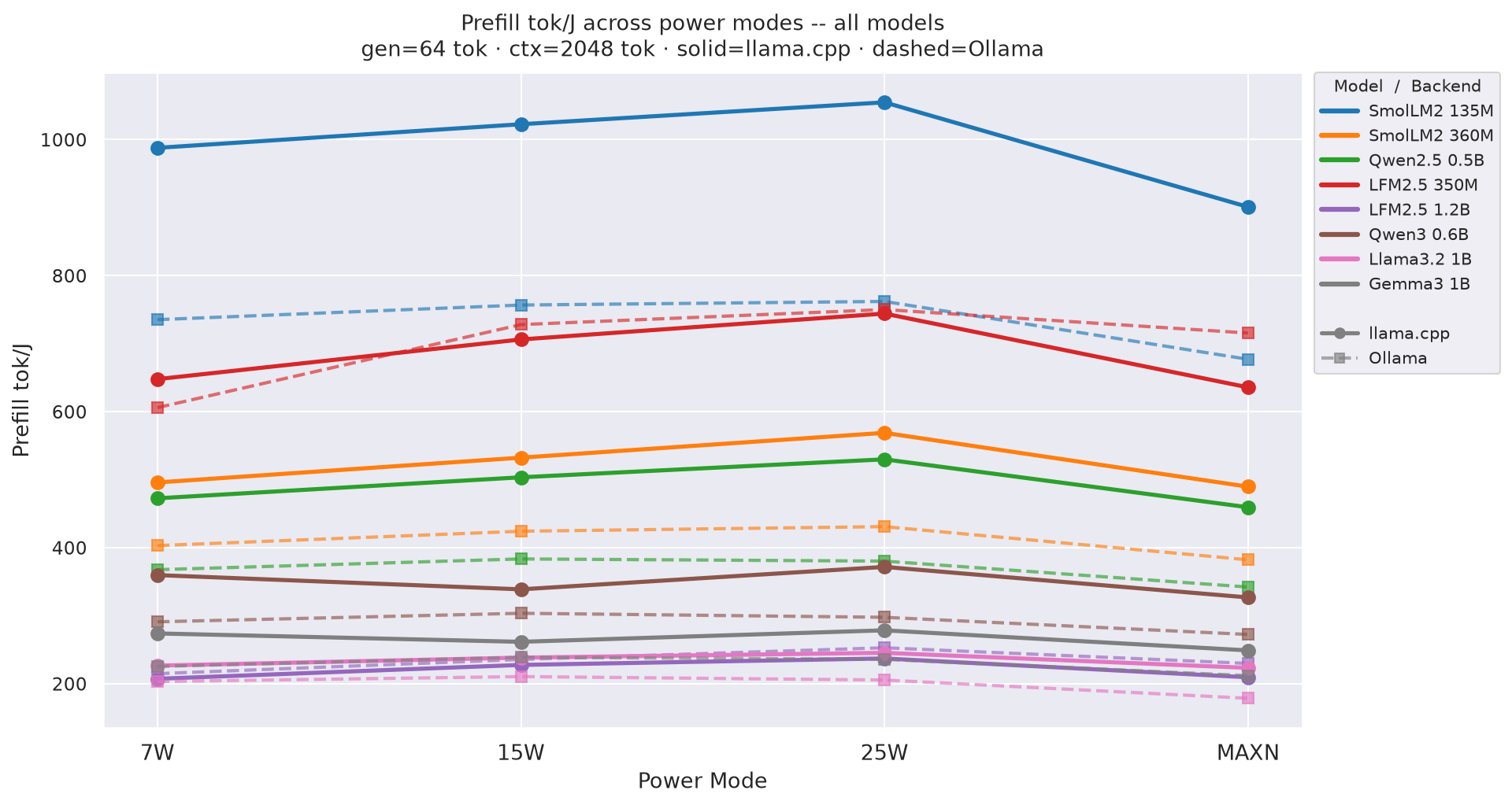 Prefill tok/J vs mode gen=64