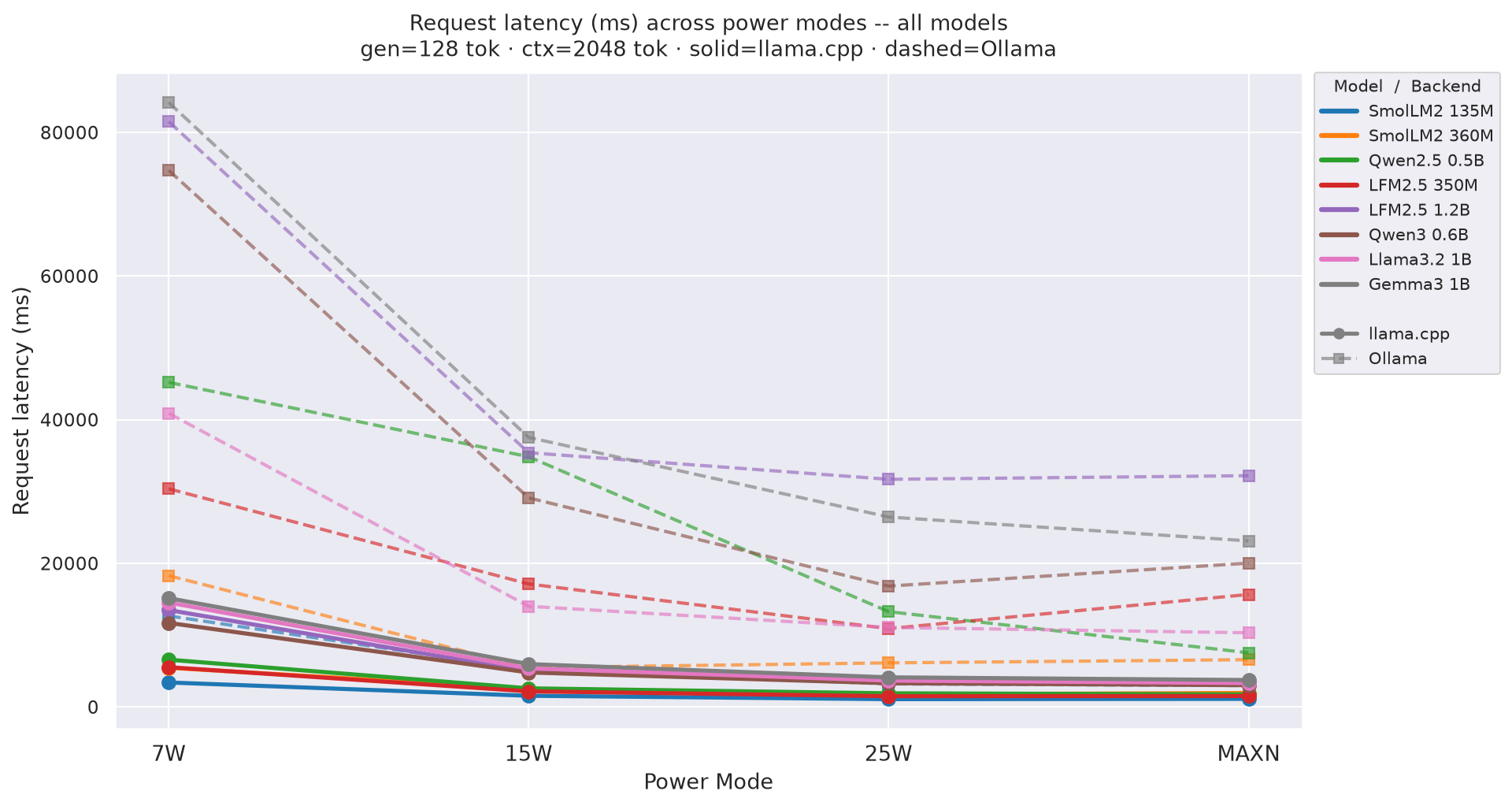 Request latency vs mode gen=128