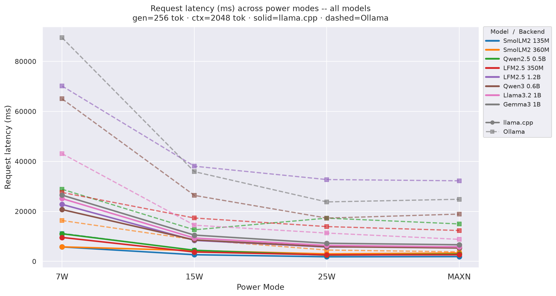 Request latency vs mode gen=256