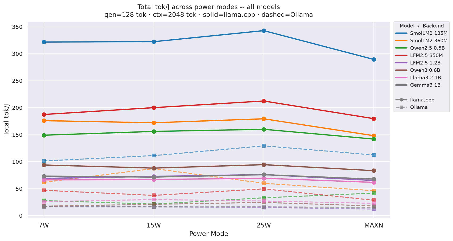 Total tok/J vs mode gen=128