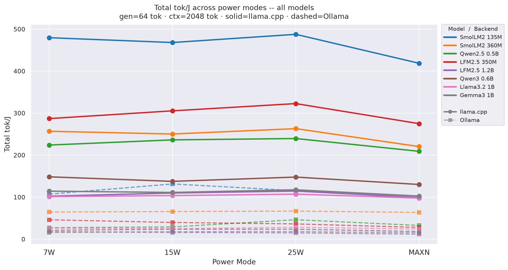 Total tok/J vs mode gen=64