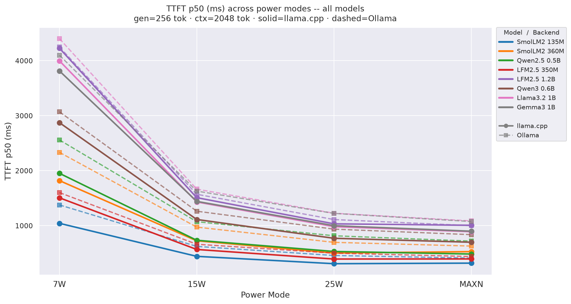 TTFT vs mode gen=256