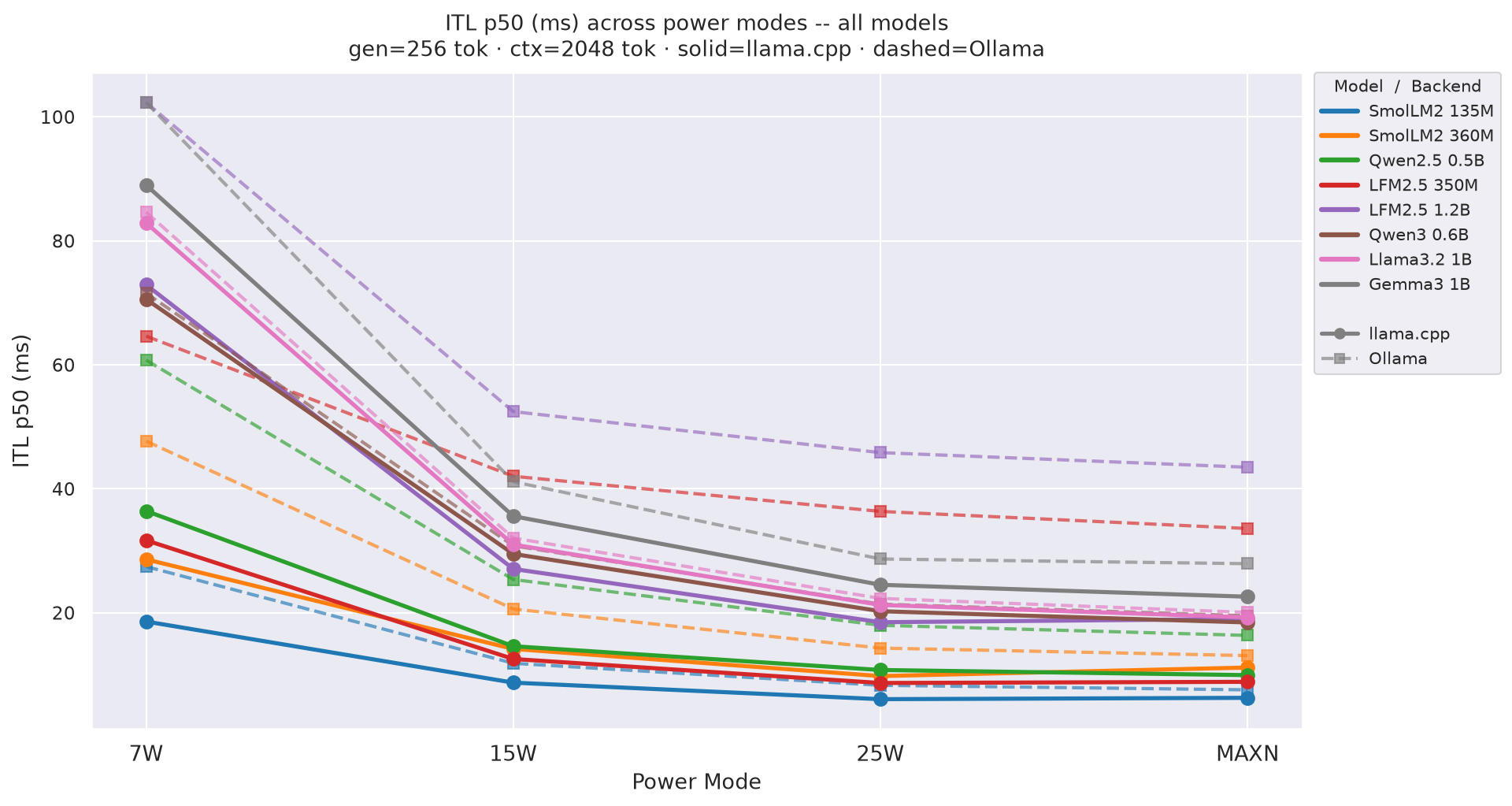 ITL vs mode gen=256