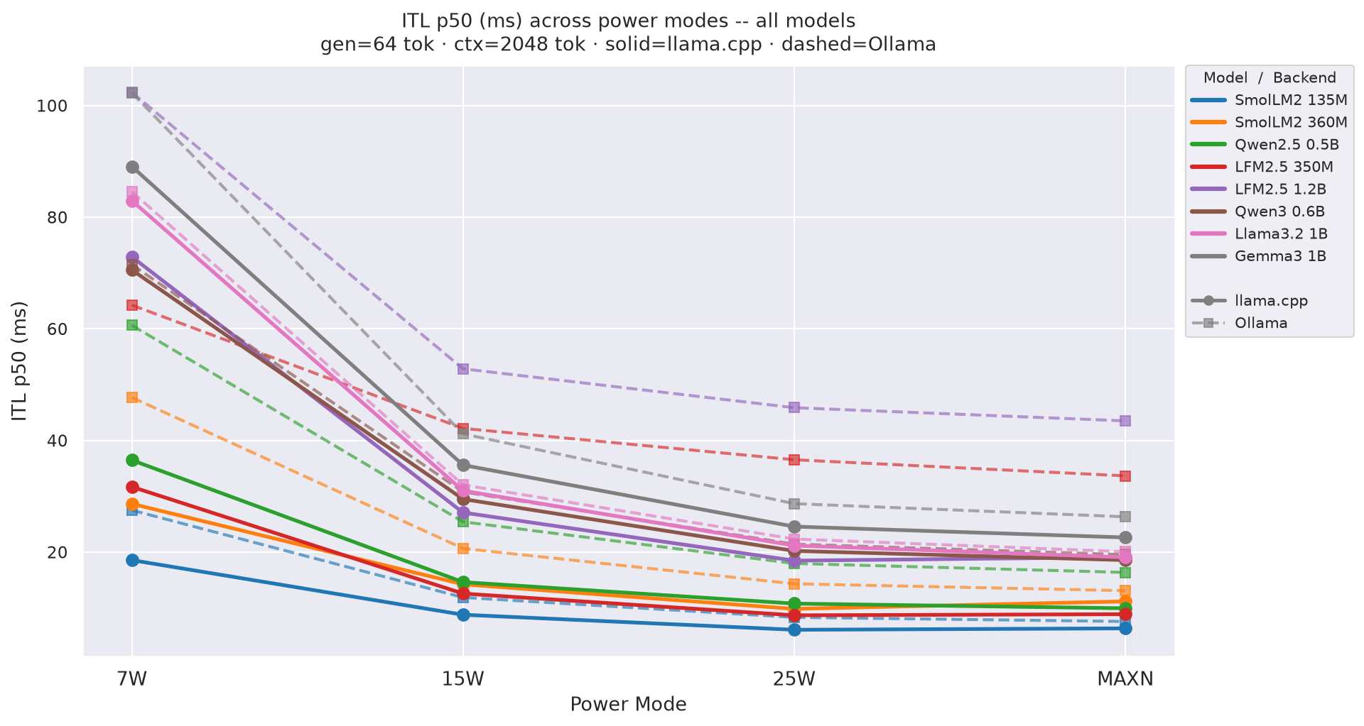 ITL vs mode gen=64