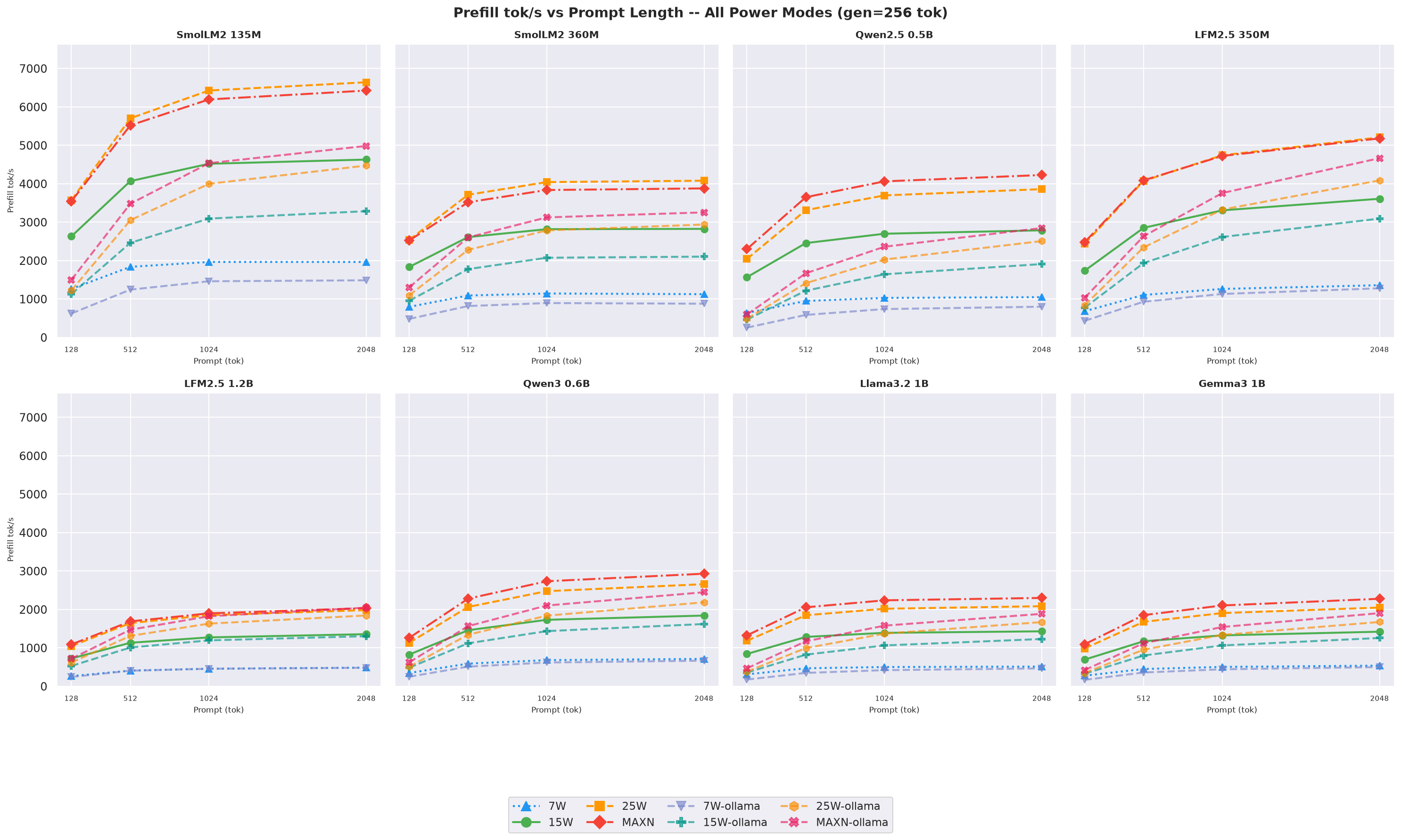 Prefill tput vs prompt gen=256