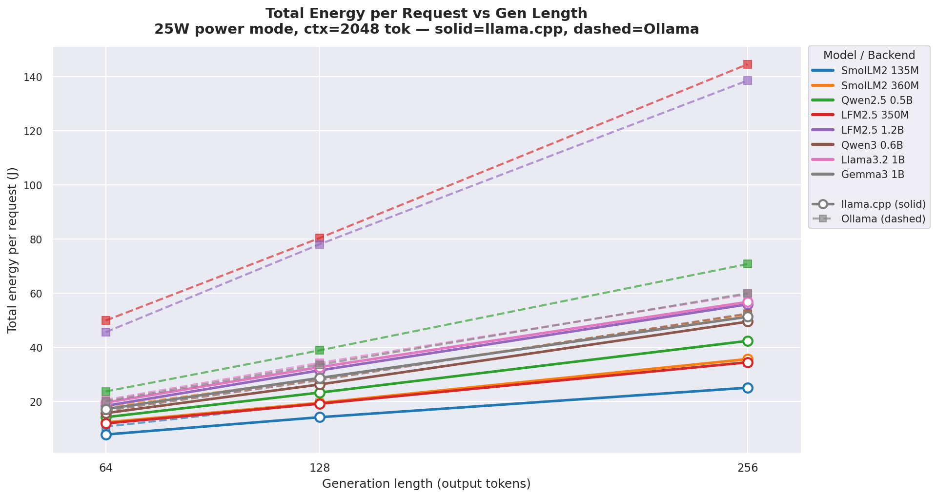 Total energy vs output length at 25W