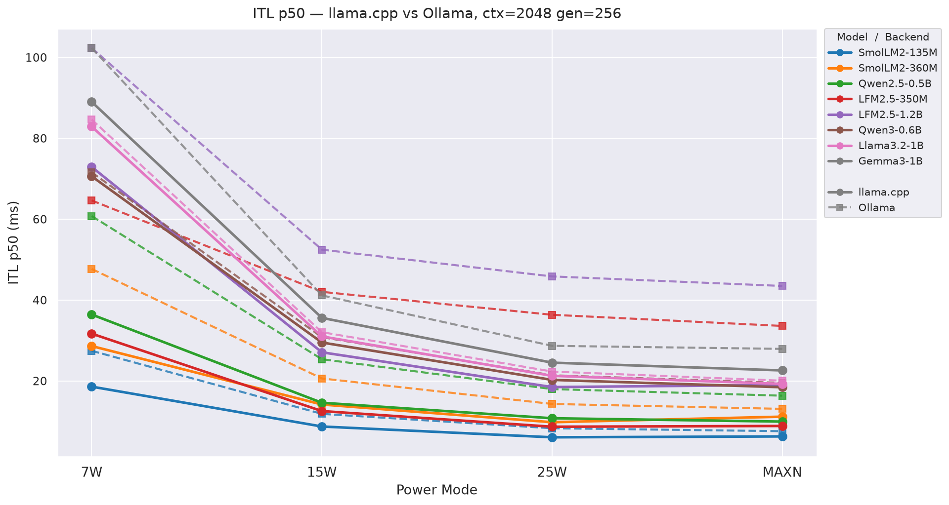 ITL p50: llama.cpp vs Ollama