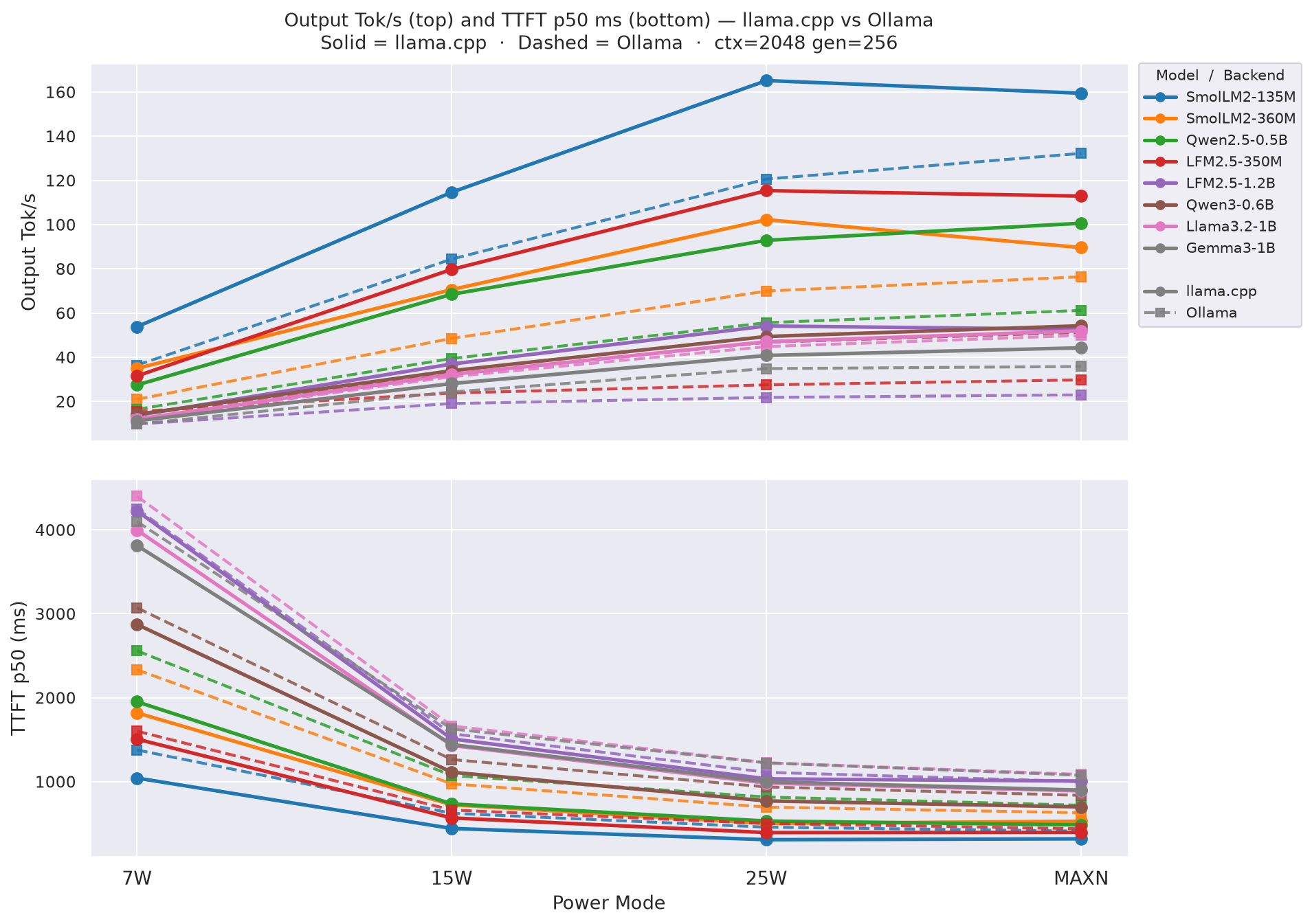 Output Tok/s and TTFT: llama.cpp vs Ollama