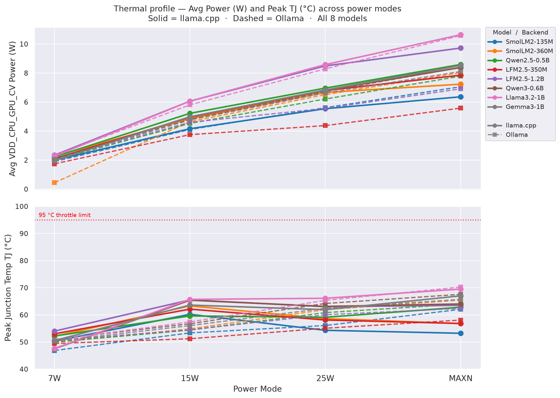 Thermal: Power and Peak TJ across modes