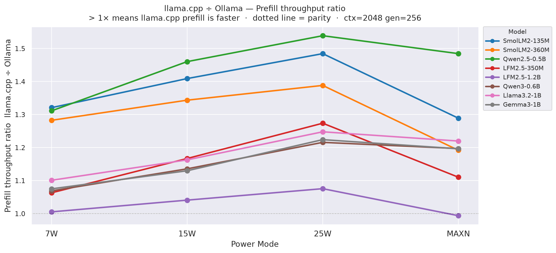 Prefill throughput ratio: llama.cpp ÷ Ollama