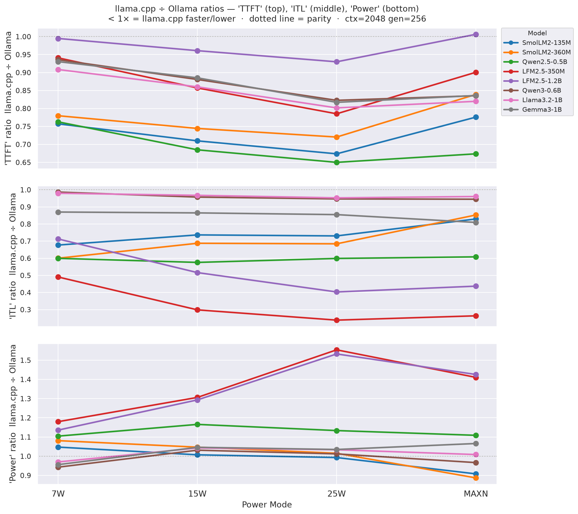 TTFT, ITL and Power ratios: llama.cpp ÷ Ollama