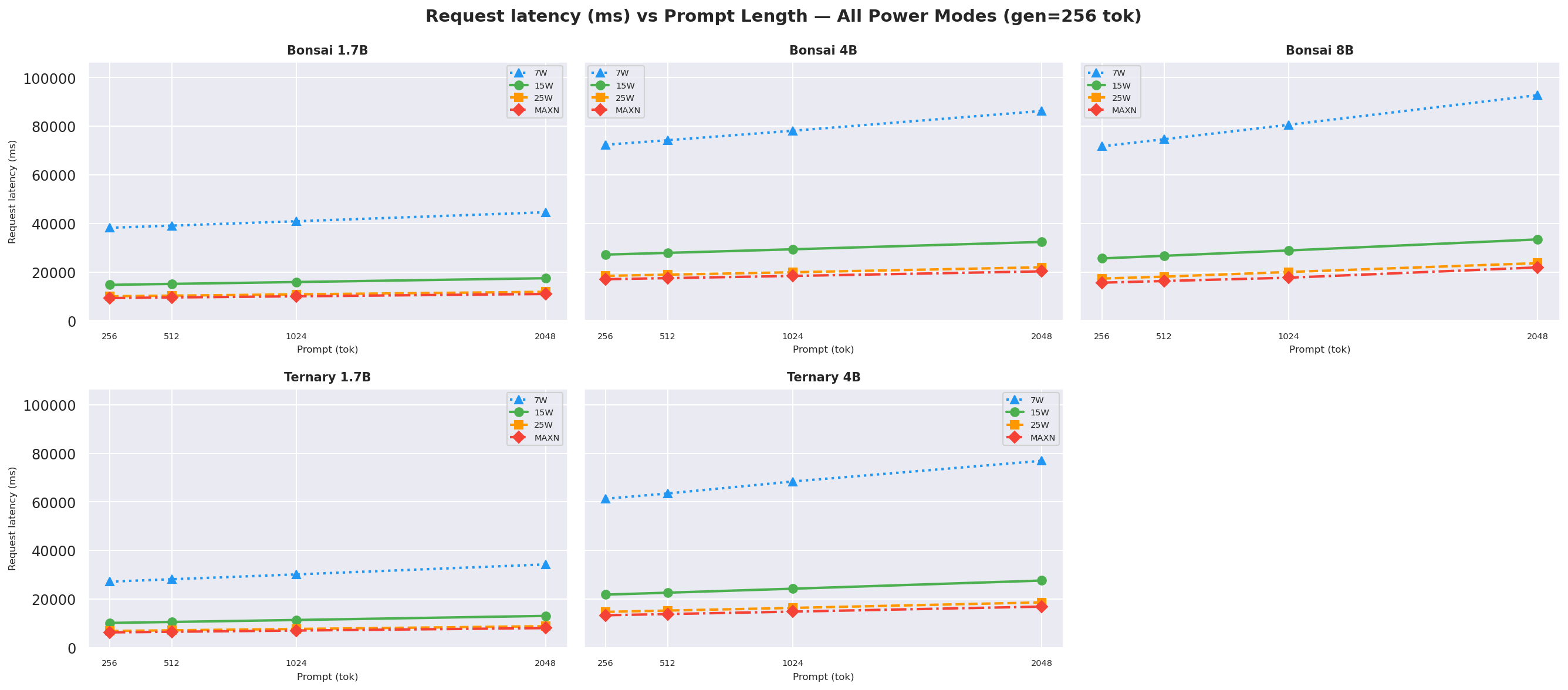 Request latency vs prompt gen=256