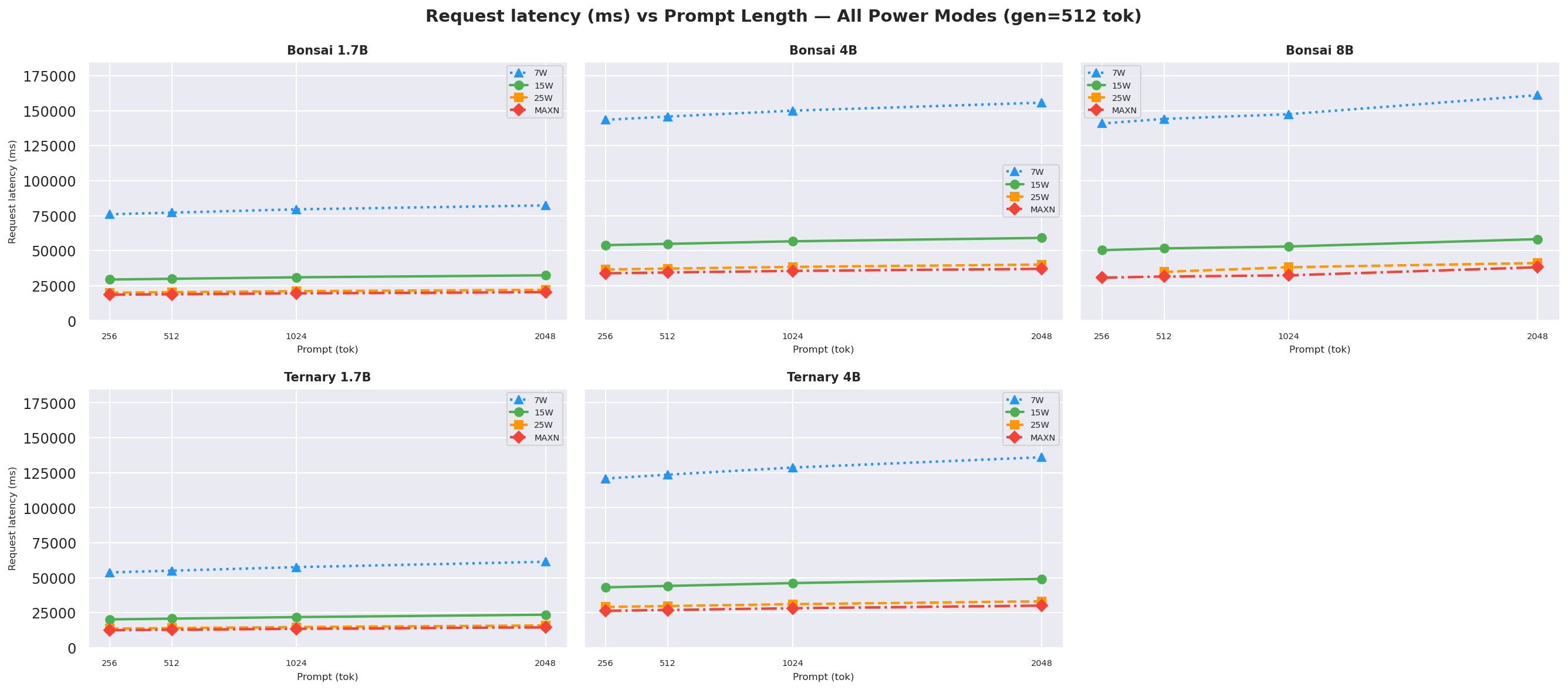 Request latency vs prompt gen=512