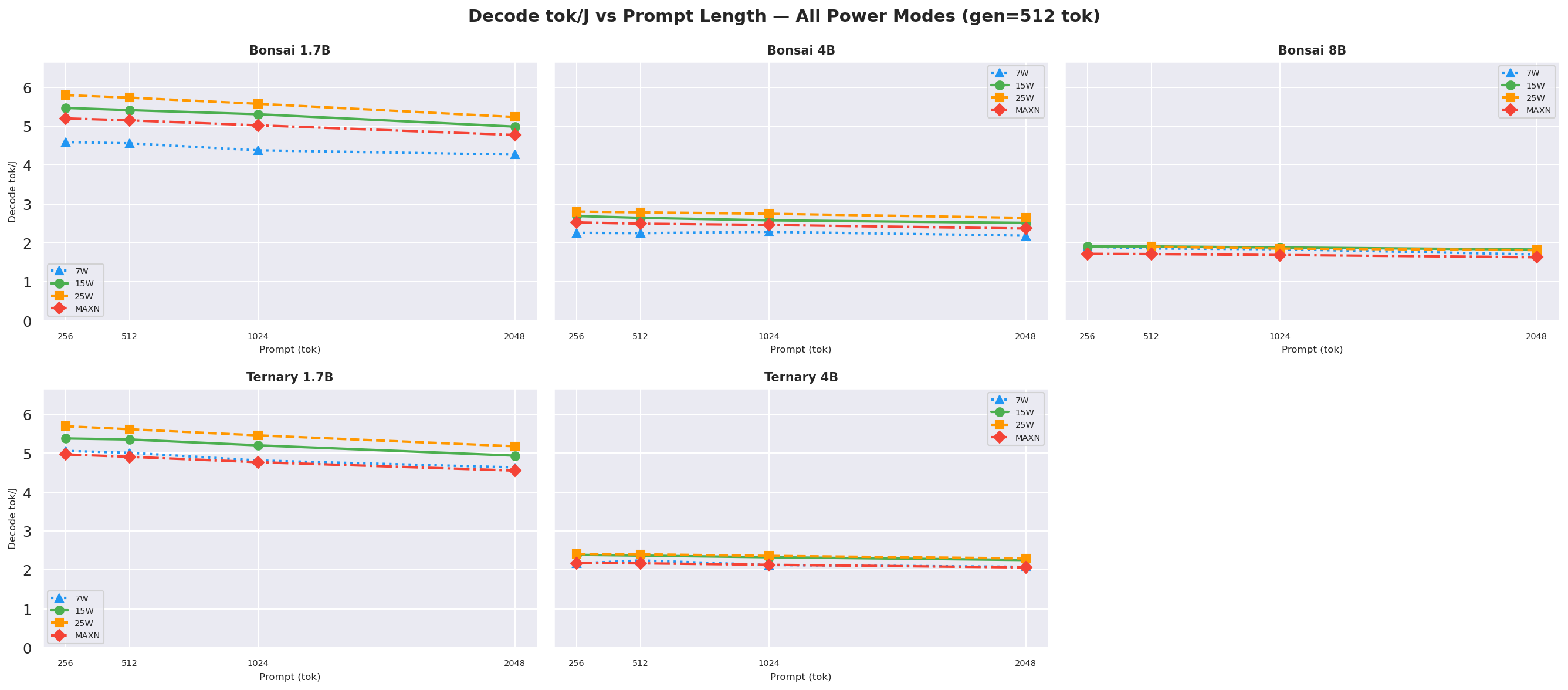 Decode tok/J vs prompt gen=512