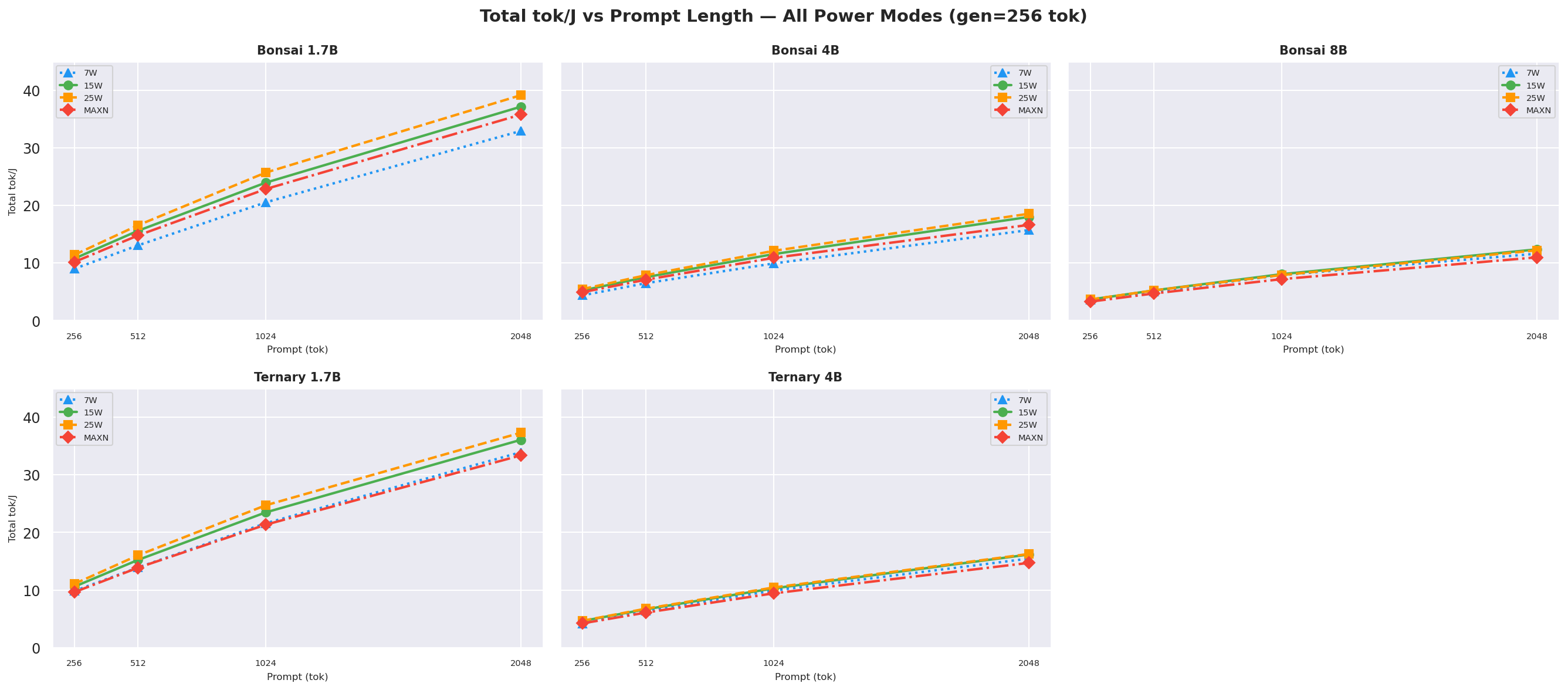 Total tok/J vs prompt gen=256