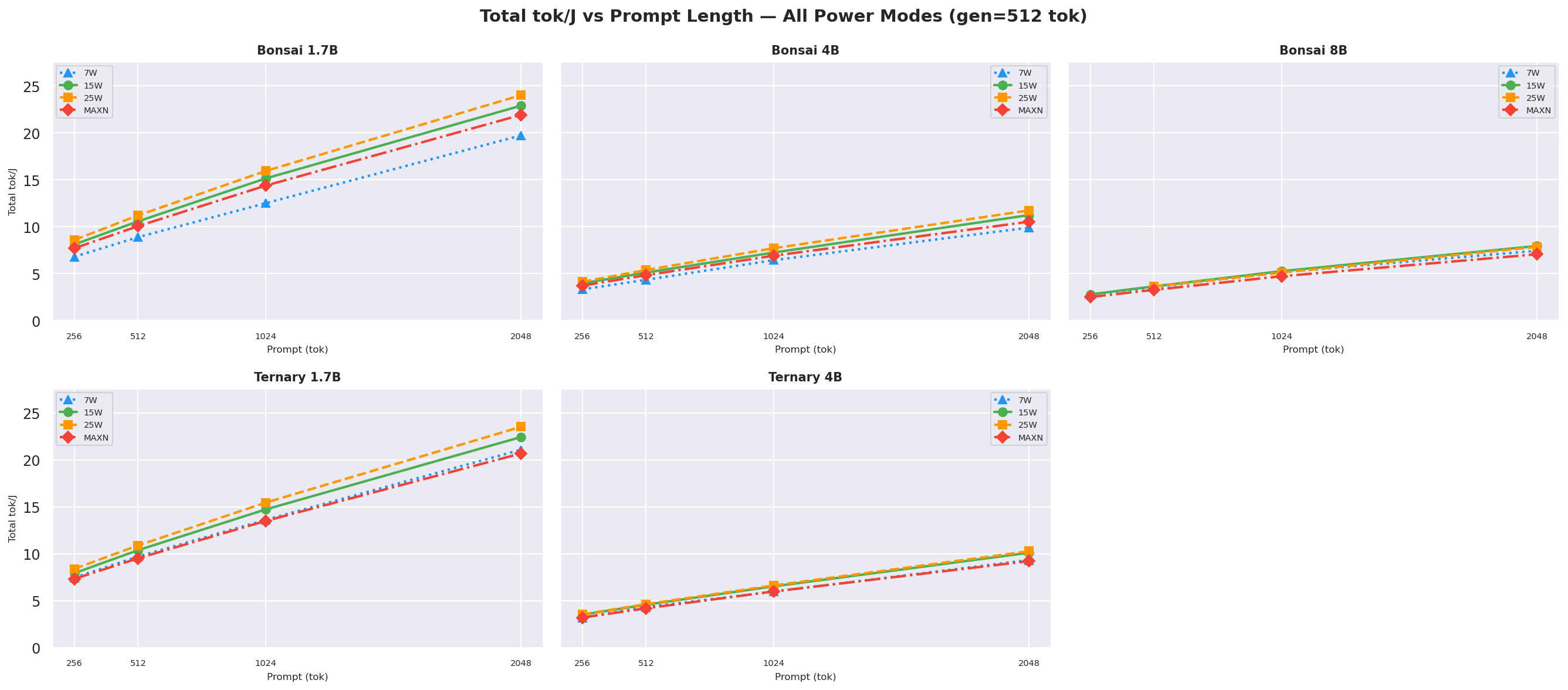 Total tok/J vs prompt gen=512
