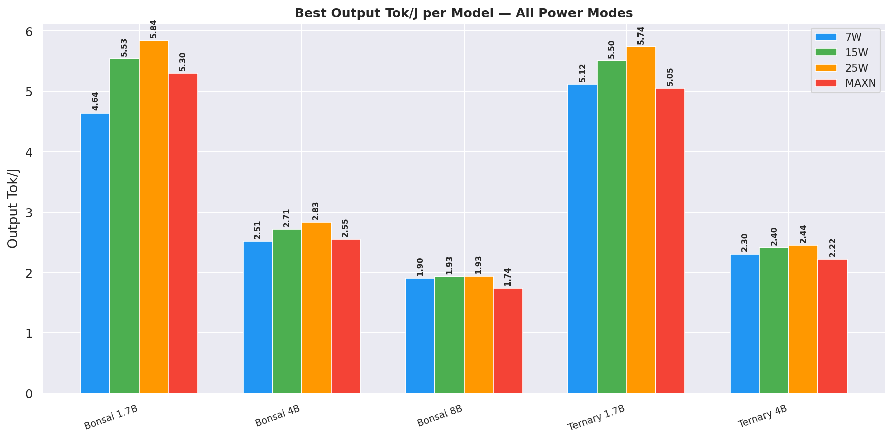 Best Output Tok/J per Model