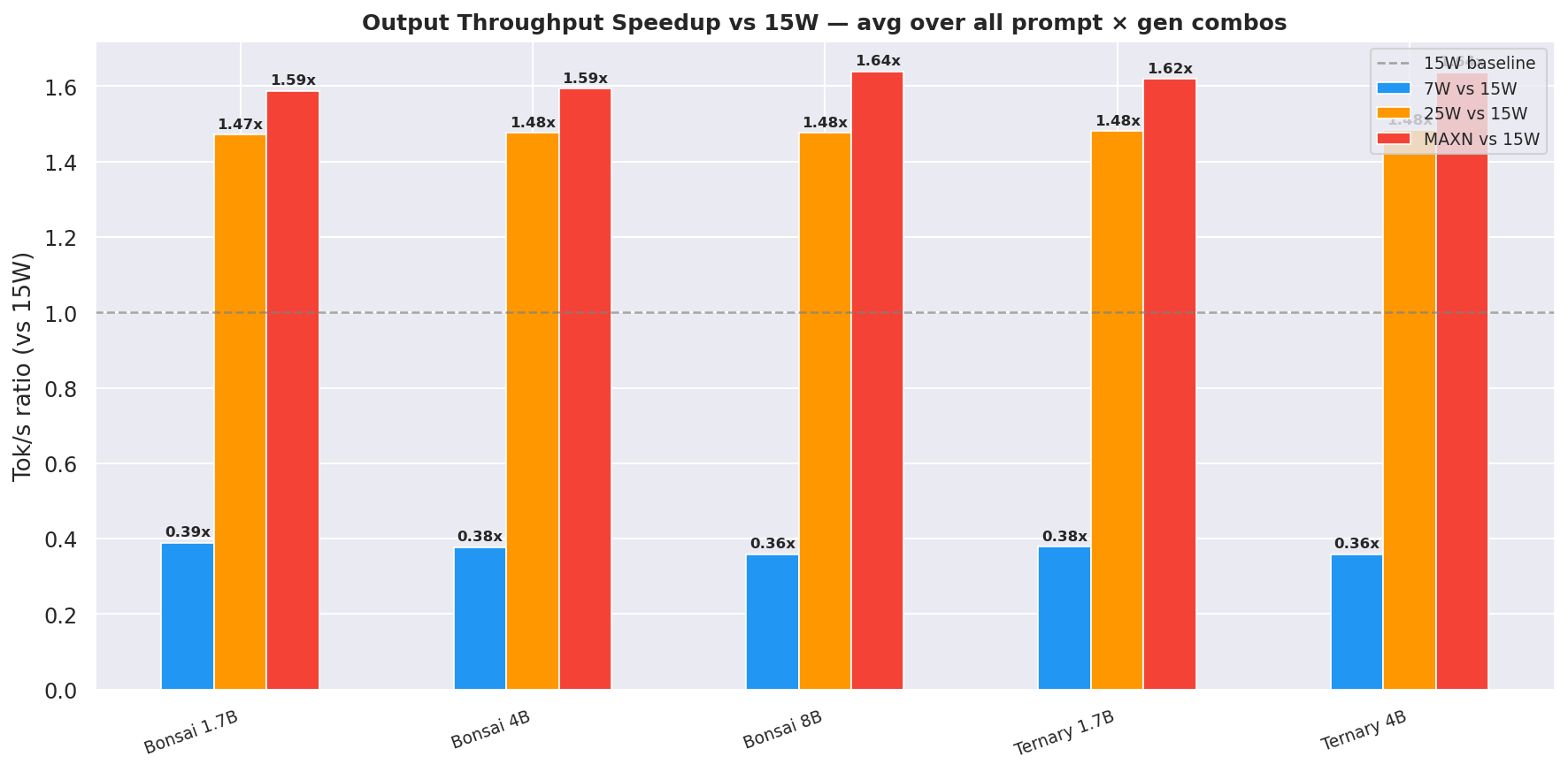 Speedup vs 15W