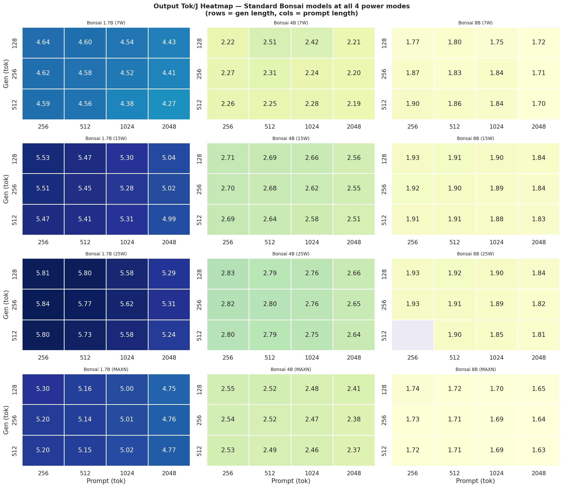 Output Tok/J Heatmap small models