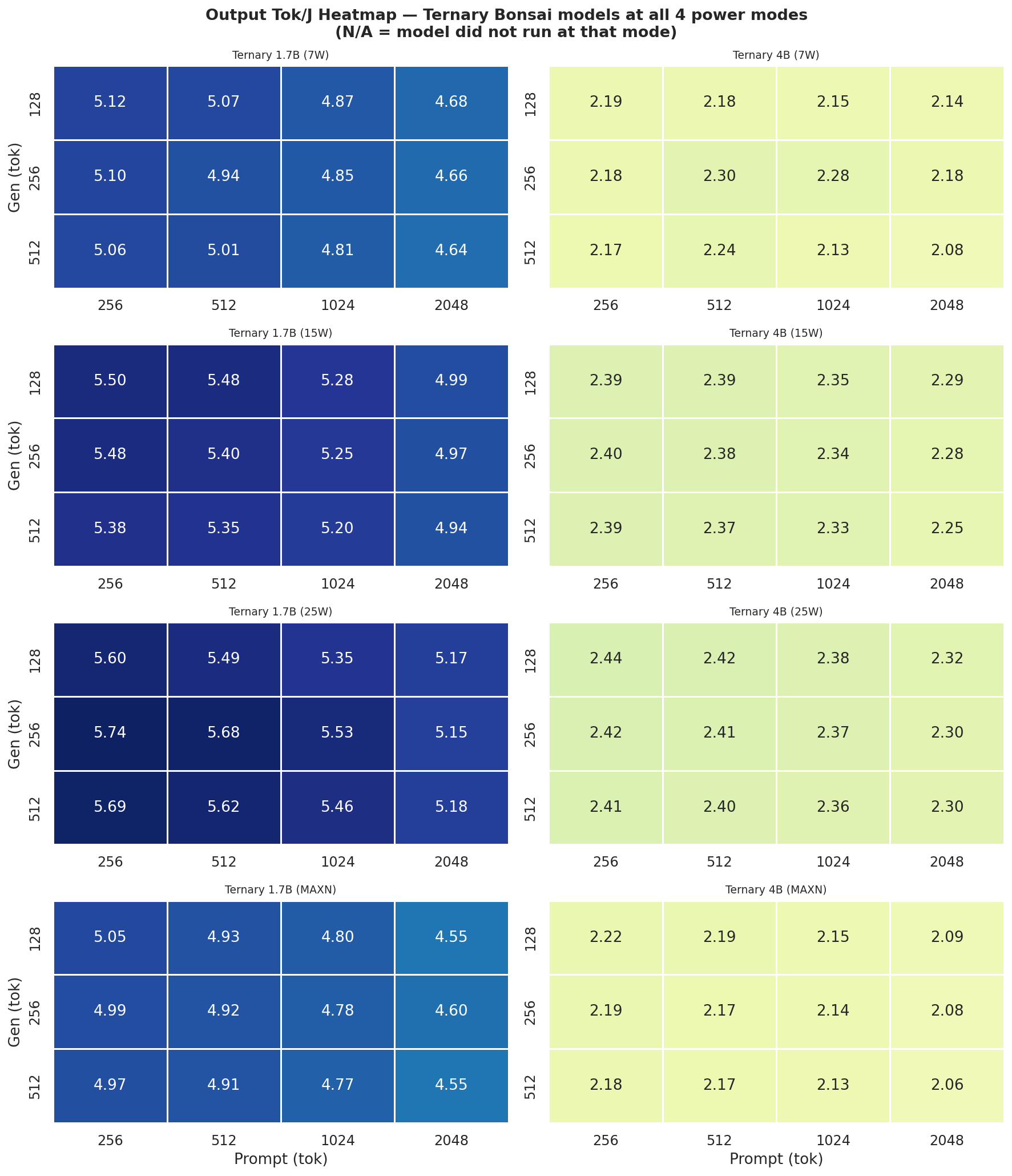 Output Tok/J Heatmap large models