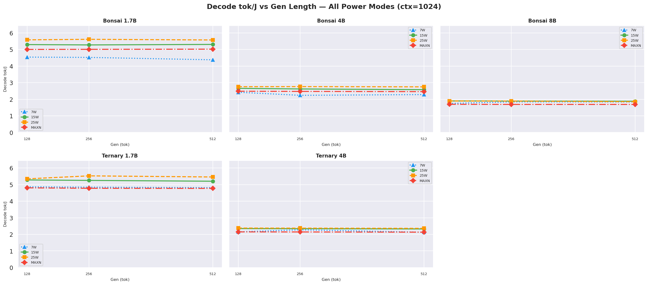 Decode tok/J vs gen ctx=1024