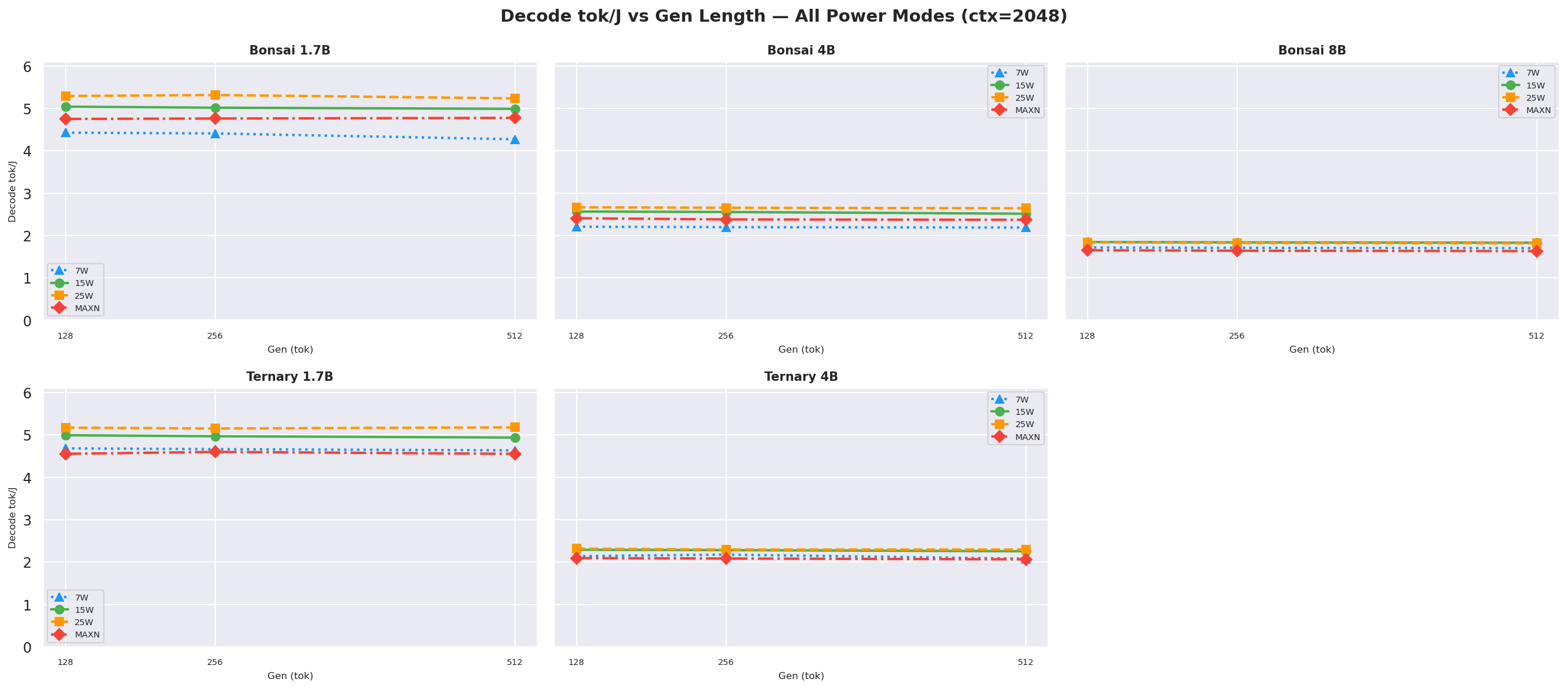 Decode tok/J vs gen ctx=2048