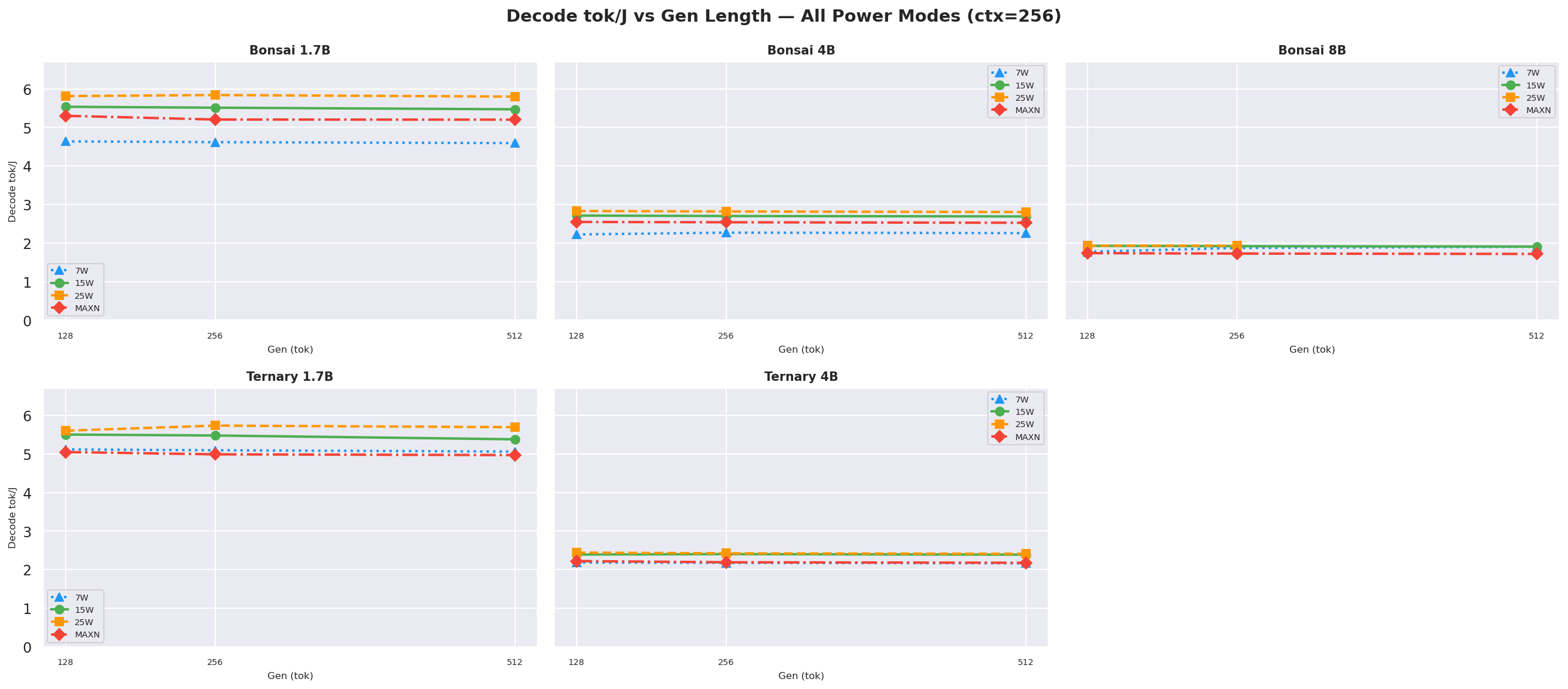 Decode tok/J vs gen ctx=256