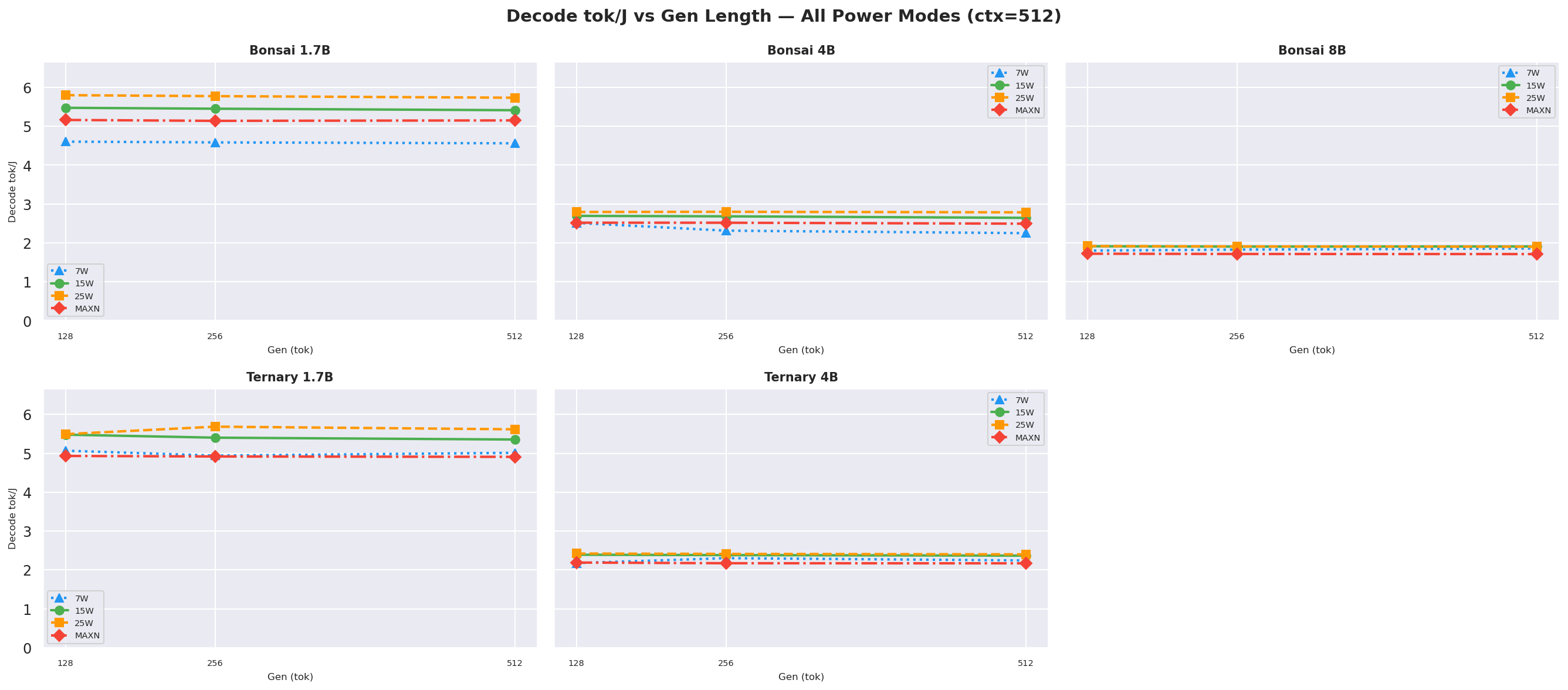 Decode tok/J vs gen ctx=512