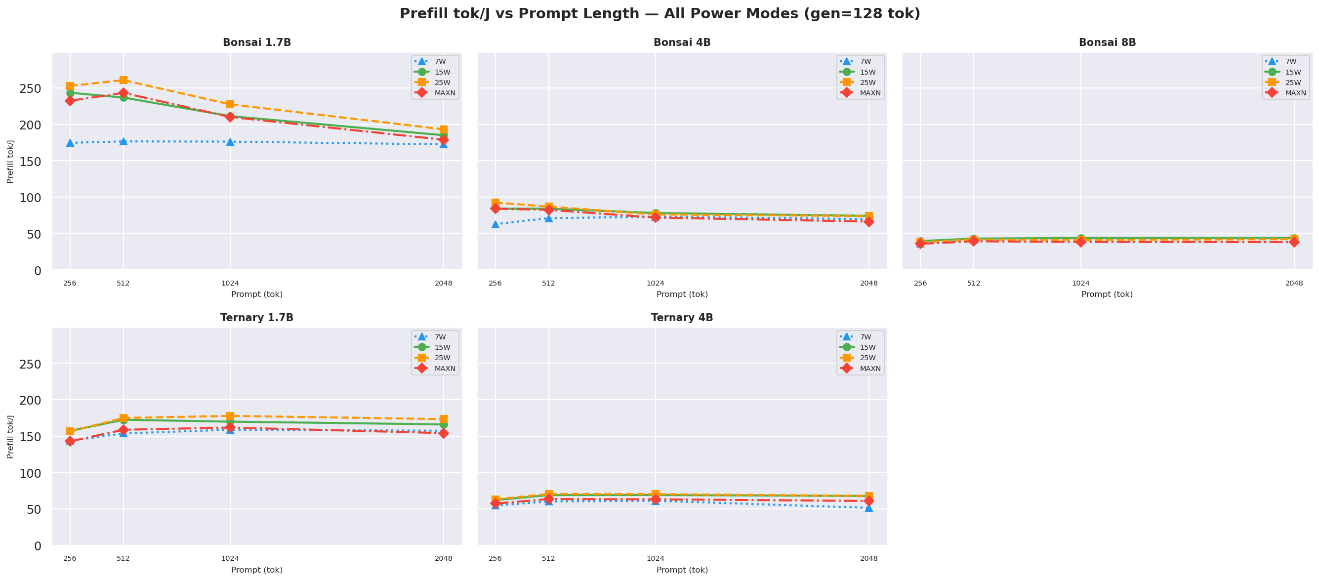 Prefill tok/J vs prompt gen=128