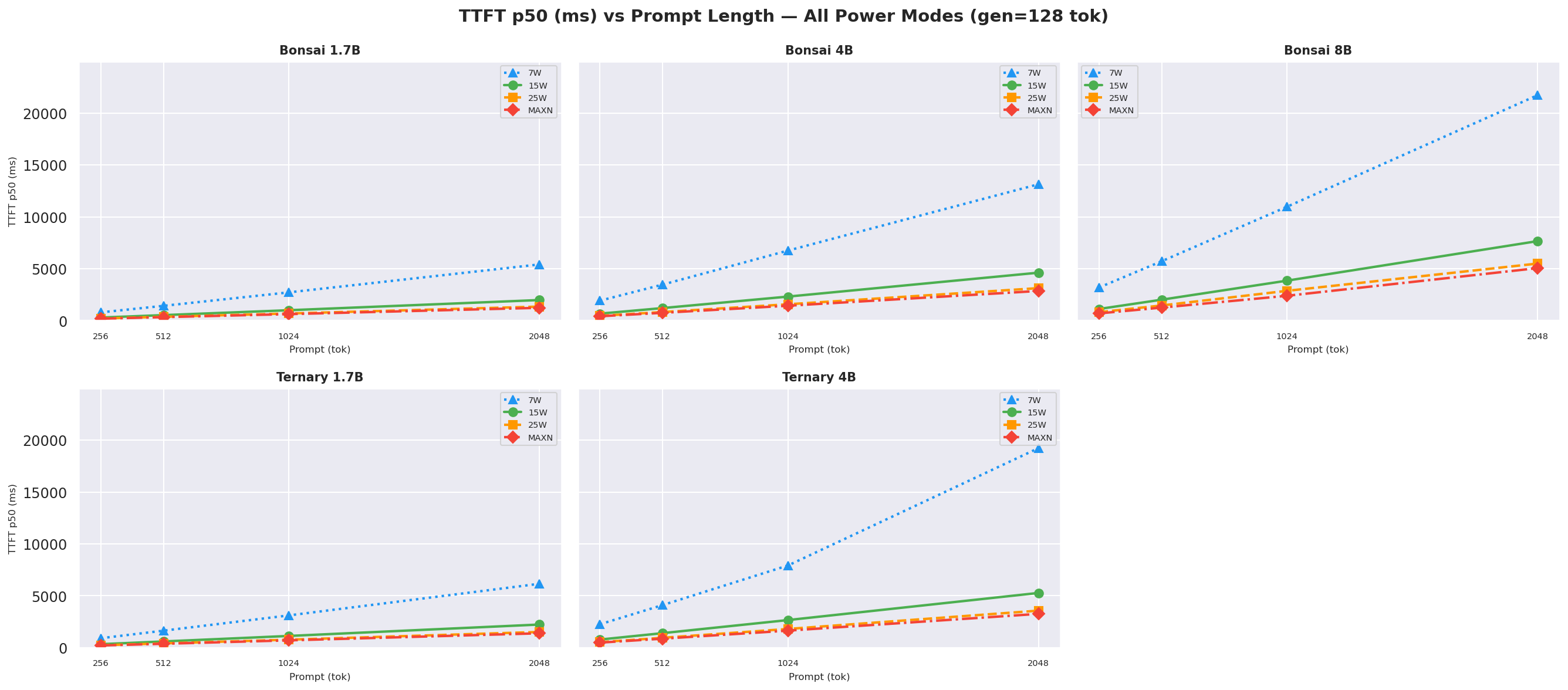 TTFT vs prompt gen=128