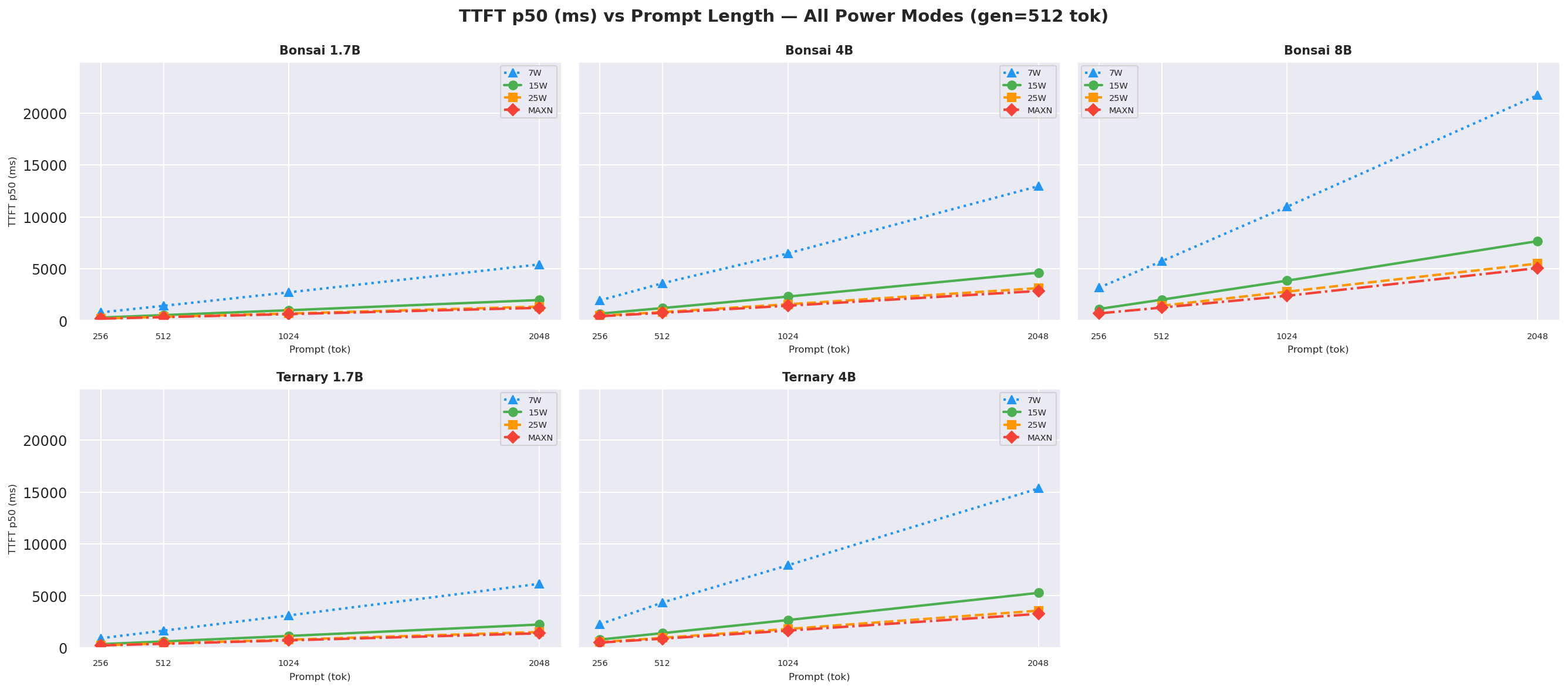 TTFT vs prompt gen=512