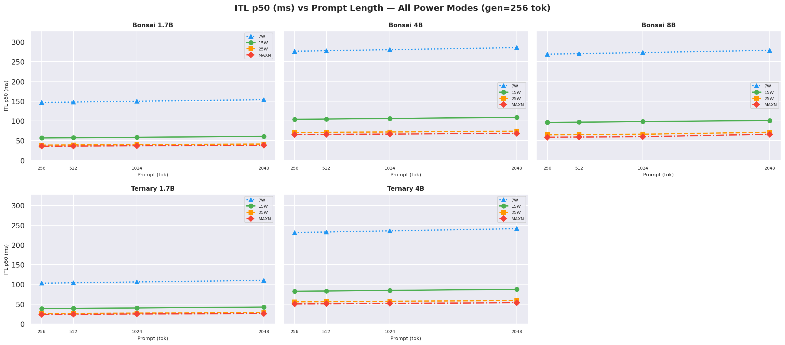 ITL vs prompt gen=256