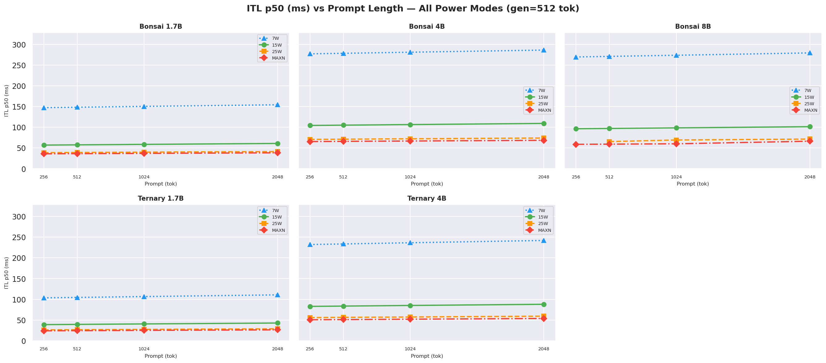 ITL vs prompt gen=512