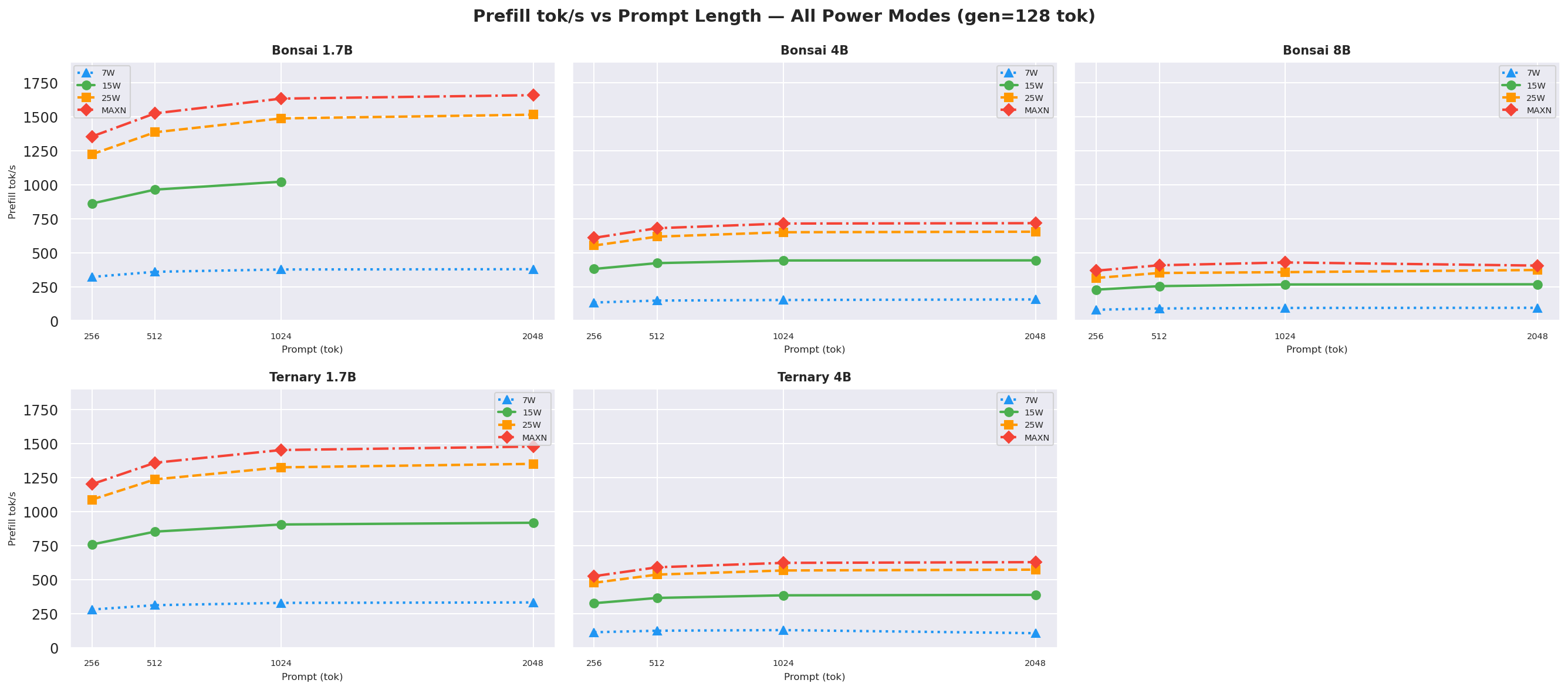 Prefill tput vs prompt gen=128